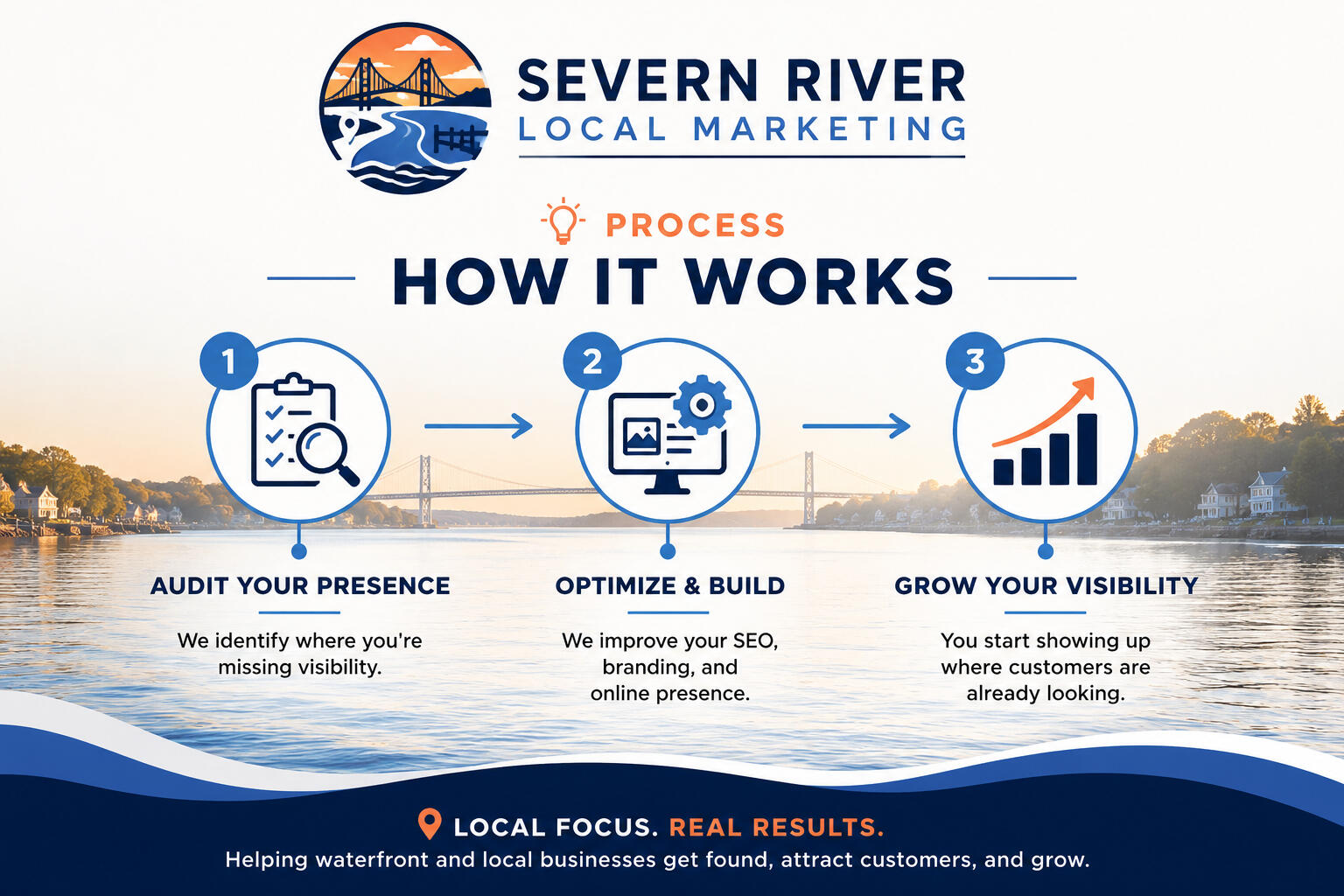 Severn River Local Marketing Process Infographic Infographic showing Severn River Local Marketing process: audit your presence, optimize and build, and grow your visibility with a waterfront river design